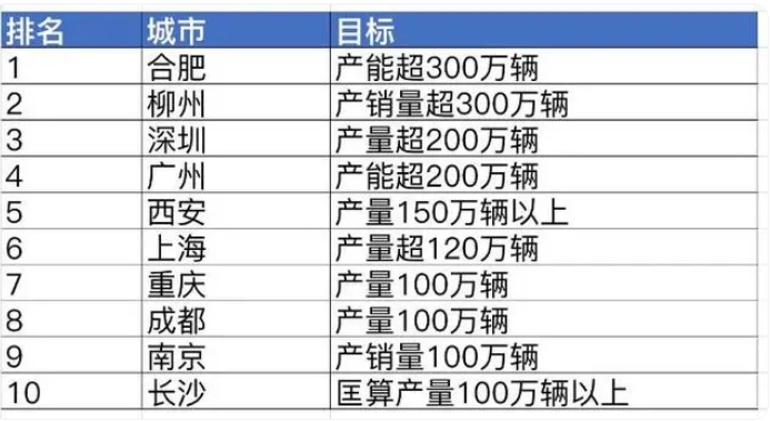 “新能源汽車第一城”再易主，深圳大幅超車，還有這些城市在踩油門