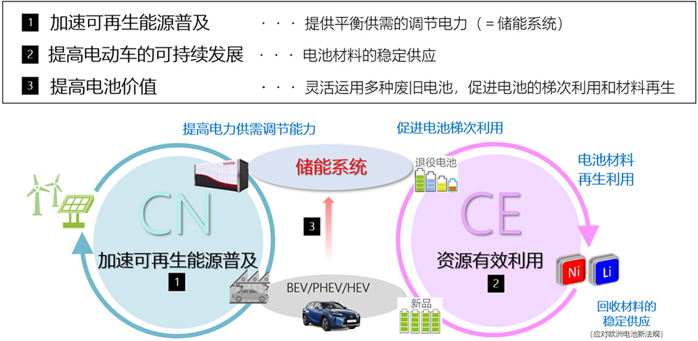 豐田與中國五礦、明和產業 就共同成立車載動力電池綜合利用合資公司達成共識