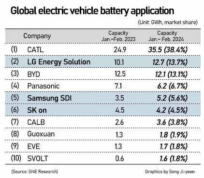 SNEResearch：LG新能源超越比亞迪成全球第二大電動(dòng)汽車電池生產(chǎn)商