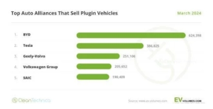比亞迪62.44萬臺全球第一！全球新能源汽車一季度銷量榜發布