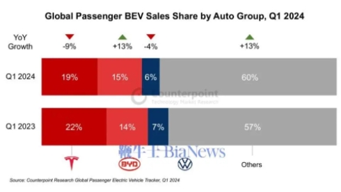 機構：全球新能源汽車銷量Q1同增18%，中國市場增幅達28%