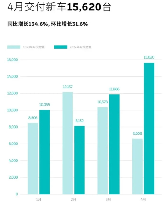 蔚來汽車4月交付15620輛新車