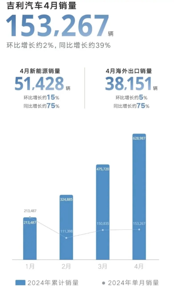 吉利汽車4月新能源銷售51428輛汽車