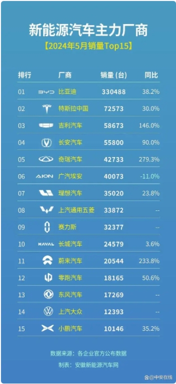 以舊換新激發(fā)消費(fèi)熱情，5月新能源汽車銷量Top15