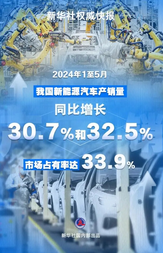 5月中國新能源汽車產(chǎn)銷延續(xù)快速增長態(tài)勢