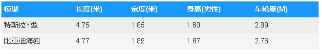 比亞迪海豹U與特斯拉Y型電動家庭越野車決斗
