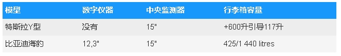比亞迪海豹U與特斯拉Y型電動家庭越野車決斗