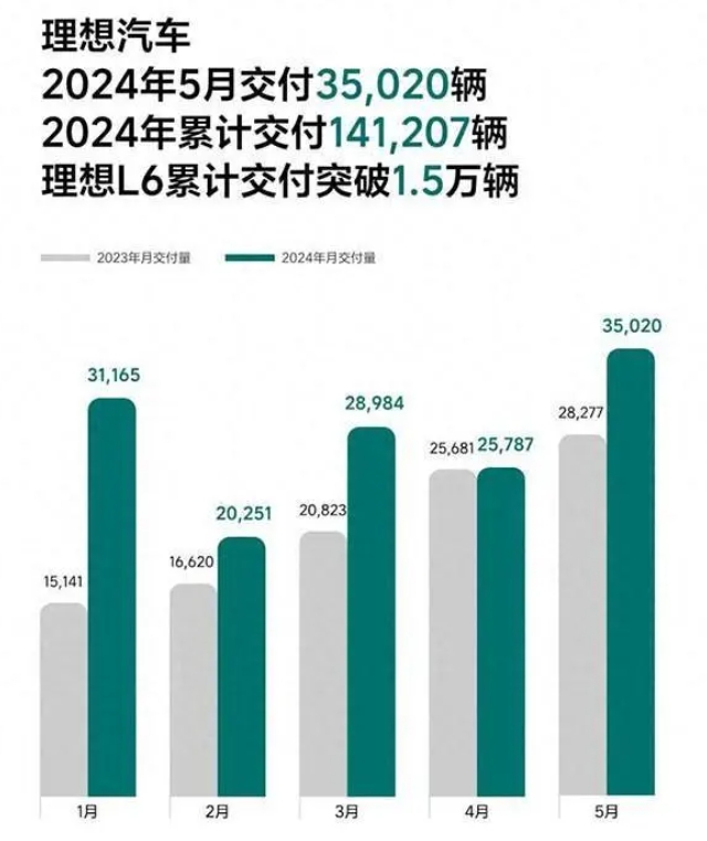 純電之局仍待破解理想汽車5月新車交付3.5萬輛