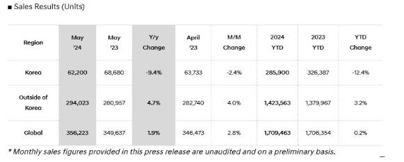 現代5月全球銷量達35.62萬輛同比增長1.9%，電動汽車超1.7萬輛