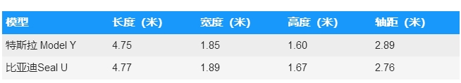 比亞迪SealUVS特斯拉ModelY:家用電動SUV的較量