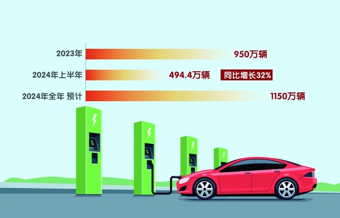 中國新能源汽車2024年銷量預計將達1150萬輛