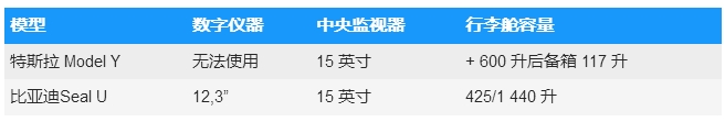 比亞迪SealUVS特斯拉ModelY:家用電動SUV的較量