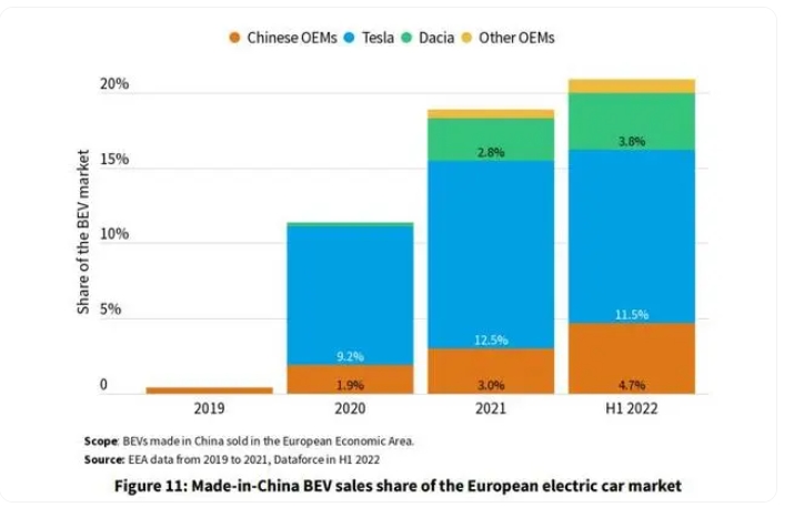 中國產電動車份額突破20%，圍攻歐洲尚早但機會千載難逢