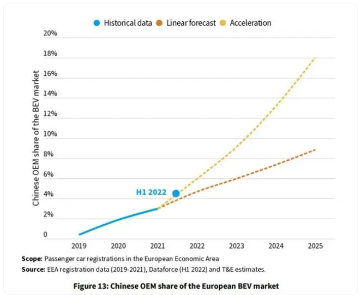 中國產電動車份額突破20%，圍攻歐洲尚早但機會千載難逢