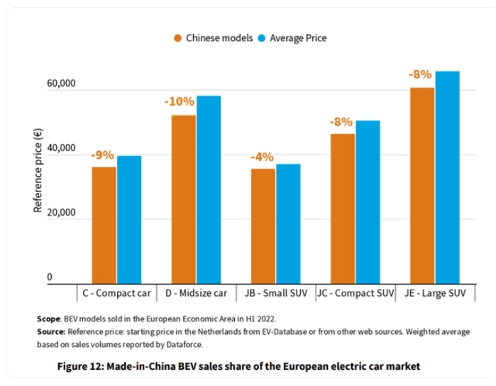 中國產電動車份額突破20%，圍攻歐洲尚早但機會千載難逢