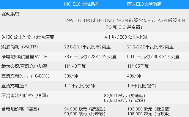 NIOEL8：豪華電動SUV即將登陸歐洲