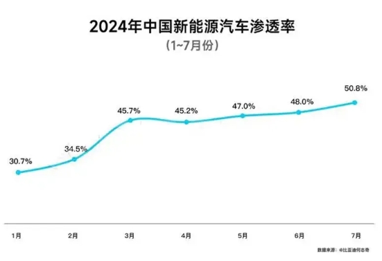比亞迪領航中國新能源汽車新時代