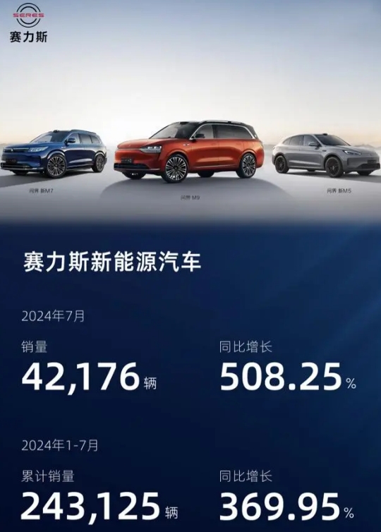 賽力斯新能源汽車今年累計(jì)銷量超24萬(wàn)輛問(wèn)界迎第40萬(wàn)輛新車下線