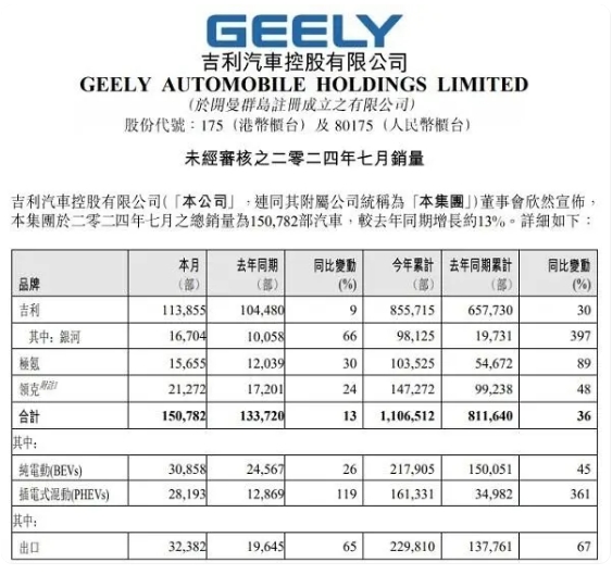 吉利汽車7月銷量15.08萬(wàn)輛，新能源占比近四成