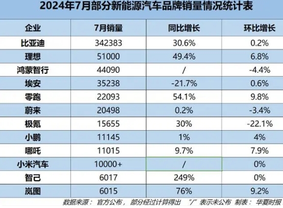 7月新能源汽車銷量出爐：比亞迪、理想等刷新記錄，半數(shù)品牌環(huán)比增長趨緩均不超10%