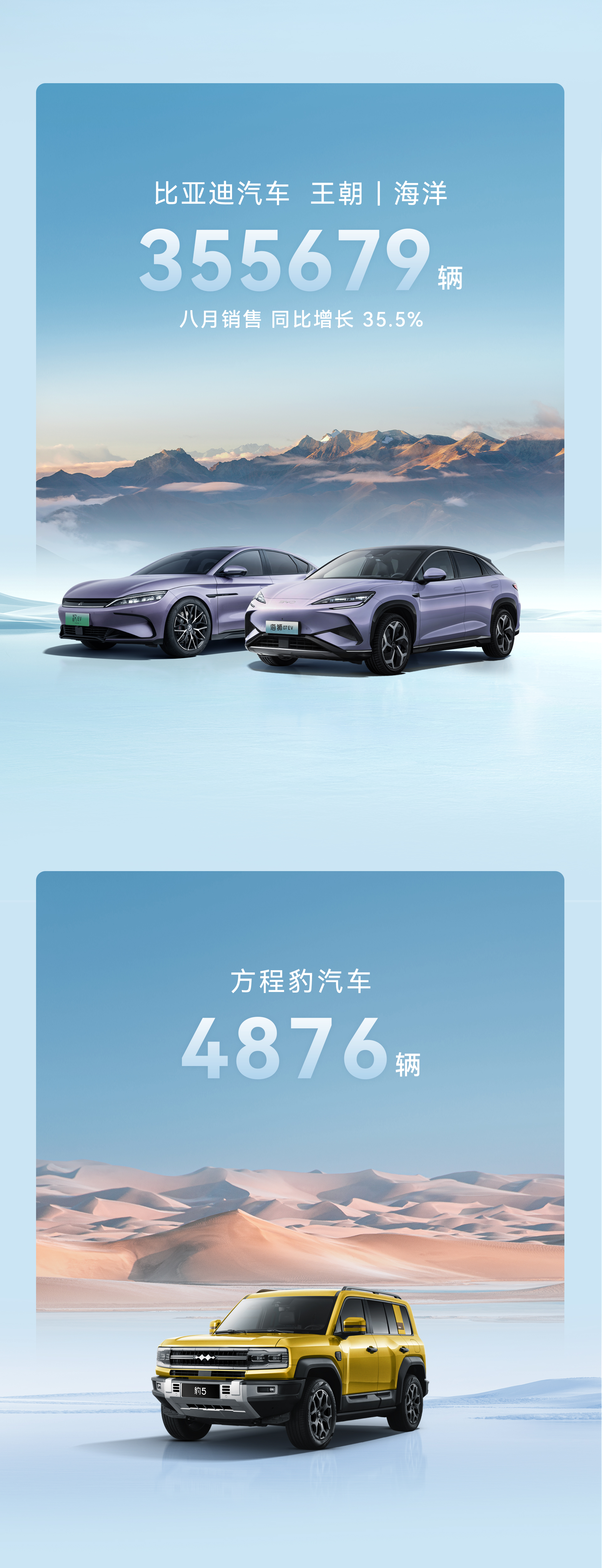 比亞迪8月銷售373083輛，再創(chuàng)紀(jì)錄！