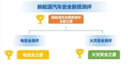 東風(fēng)星海S7榮獲新能源汽車安全新質(zhì)測評-電動汽車電安全之星認(rèn)證