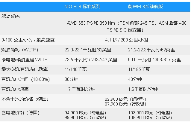 NIOEL8：豪華電動SUV即將登陸歐洲