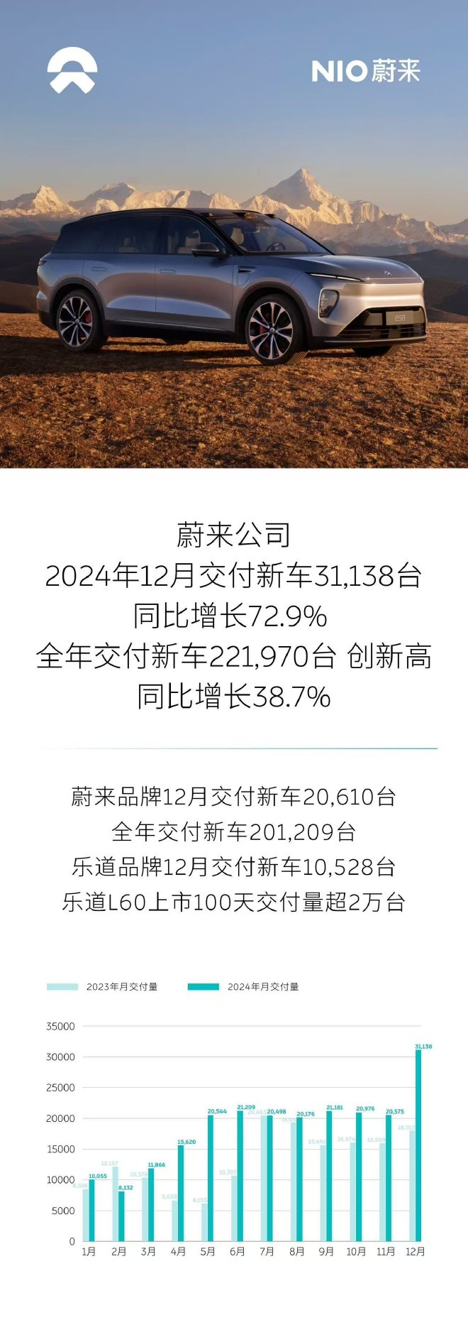 蔚來(lái)12月交付量超3萬(wàn)臺(tái)樂(lè)道12月交付過(guò)萬(wàn)