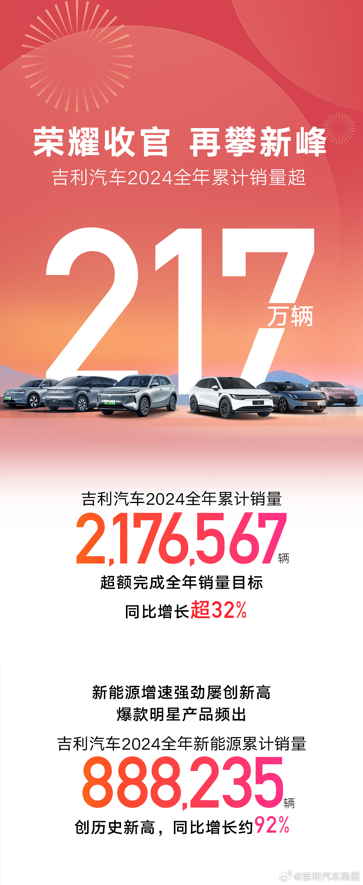 吉利汽車2024年全年銷量超217萬輛超額完成目標