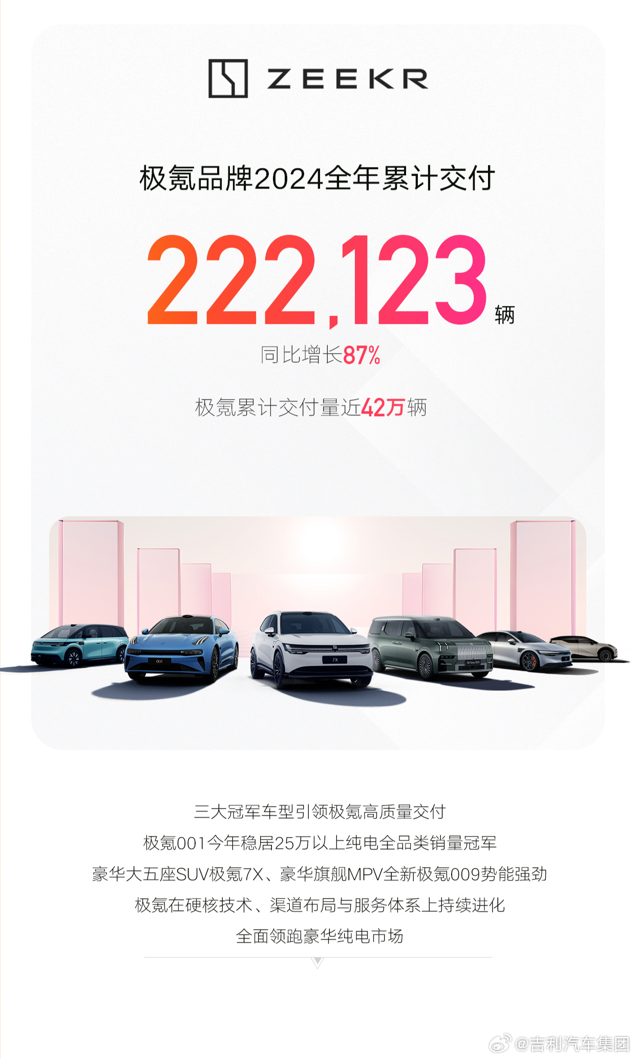 吉利汽車2024年全年銷量超217萬輛超額完成目標