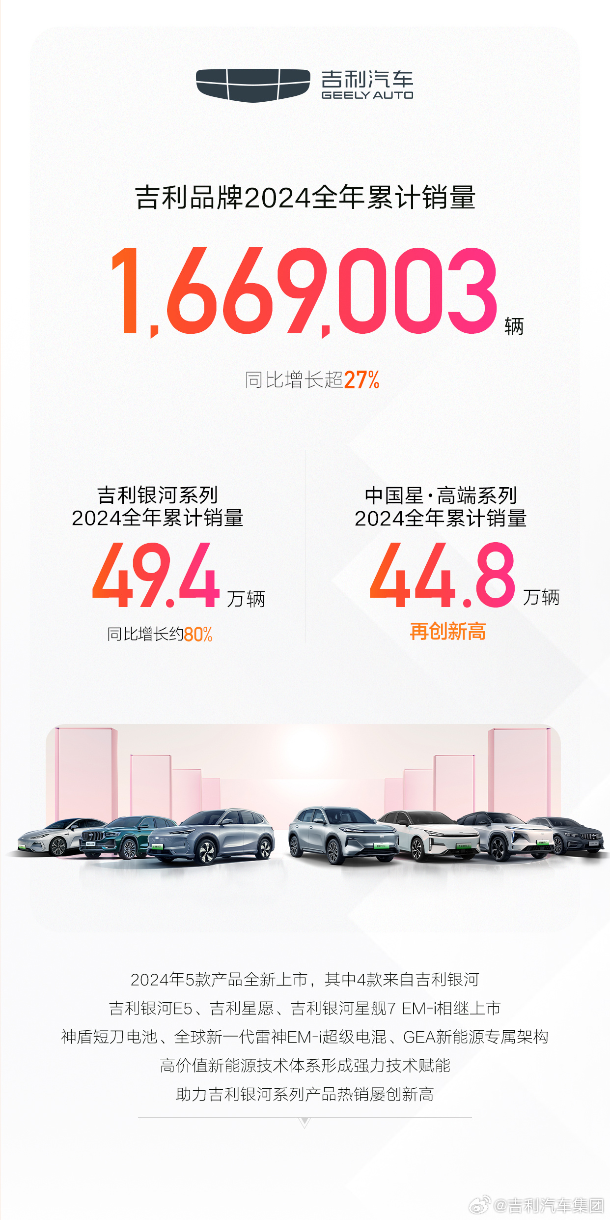 吉利汽車2024年全年銷量超217萬輛超額完成目標