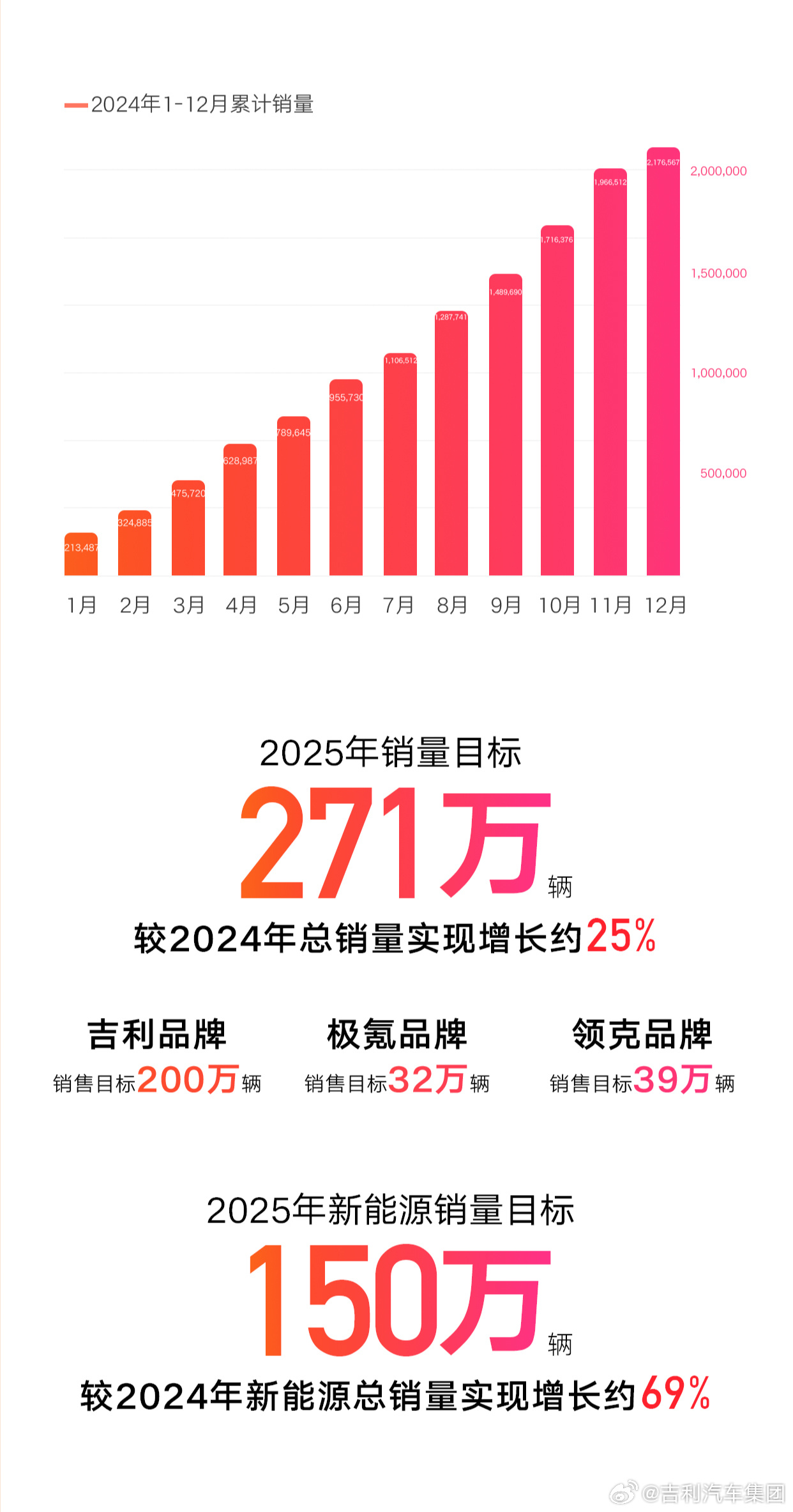 吉利汽車2024年全年銷量超217萬輛超額完成目標