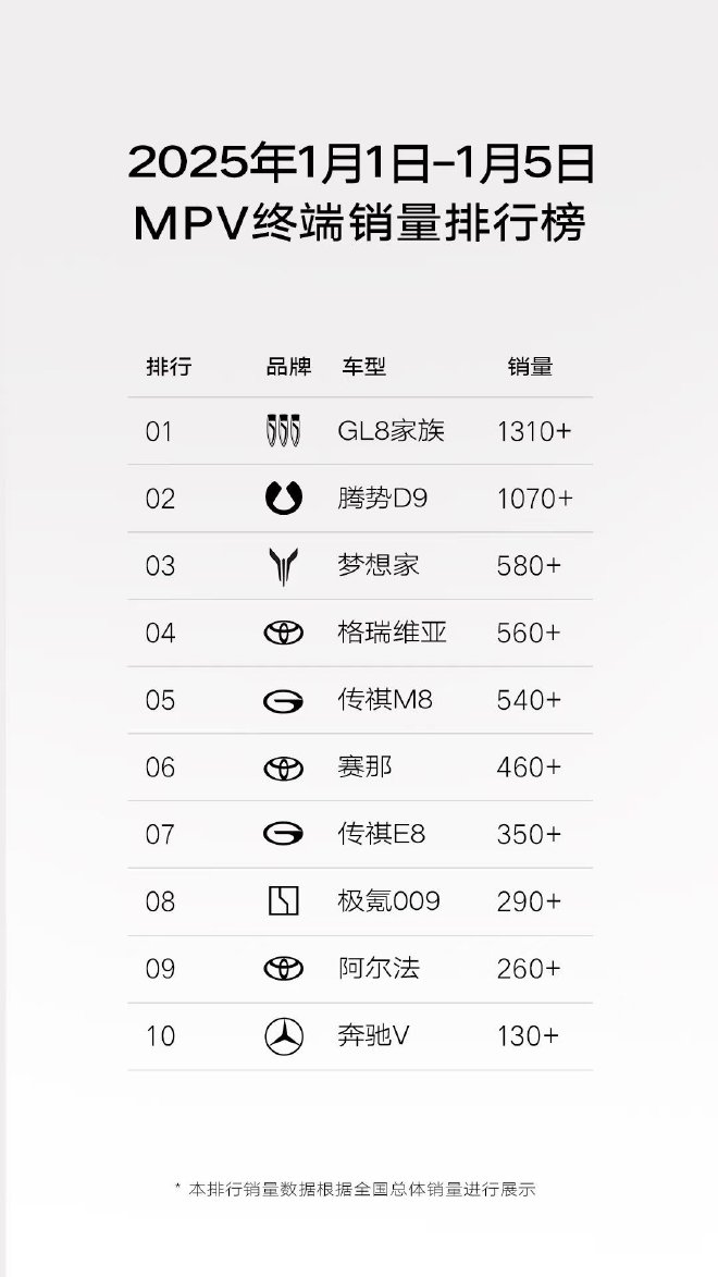 銷量1310+臺(tái)別克公布GL8車型2025年第一周銷量