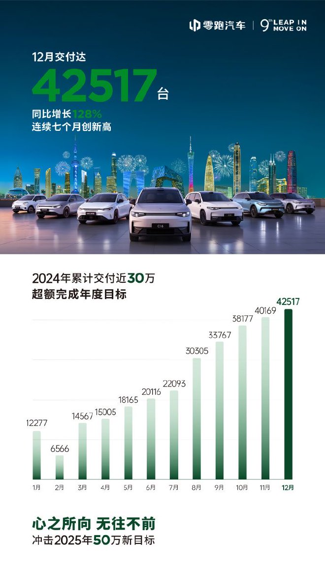 零跑成為第二家盈利新勢力車企提前一年達(dá)成目標(biāo)