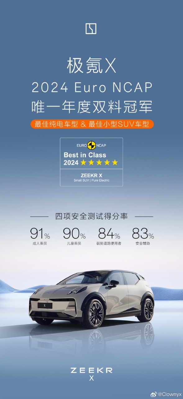 極氪X榮獲2024Euro-NCAP“最佳純電車型”與“最佳小型SUV車型”雙料冠軍