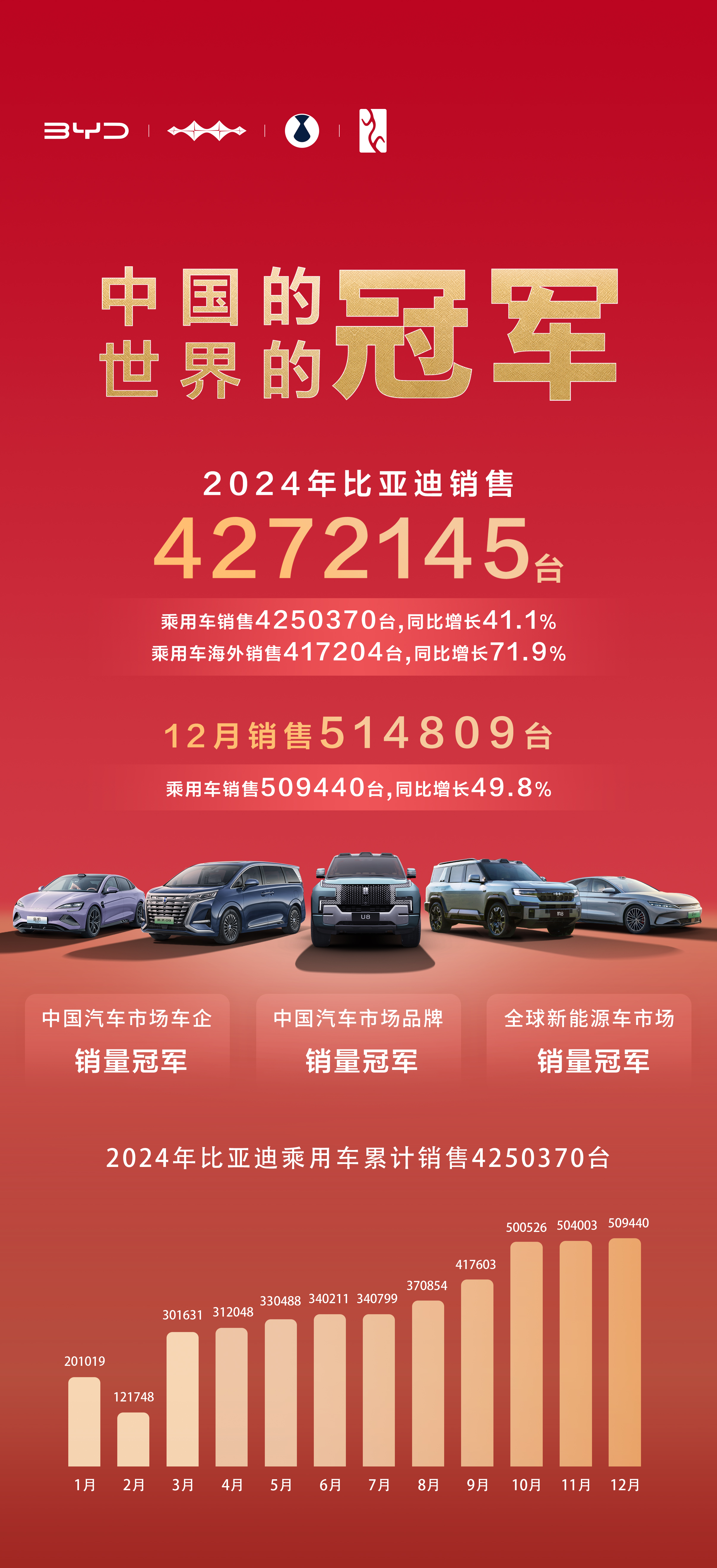 比亞迪2024年銷售4272145臺，蟬聯三大銷冠！