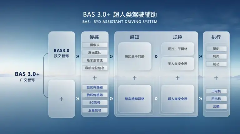 真正的全國都能開，比亞迪穩(wěn)居高階智駕第一梯隊