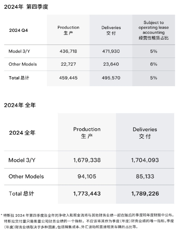 特斯拉全球銷量揭曉:中國市場穩健增長,國際市場面臨挑戰
