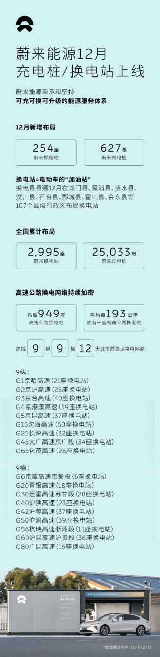 蔚來換電站突破3000大關，實現換電縣縣通新增覆蓋107個縣級行政單位