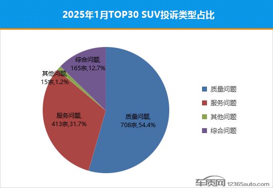 2025年1月TOP30SUV銷量投訴量對應點評