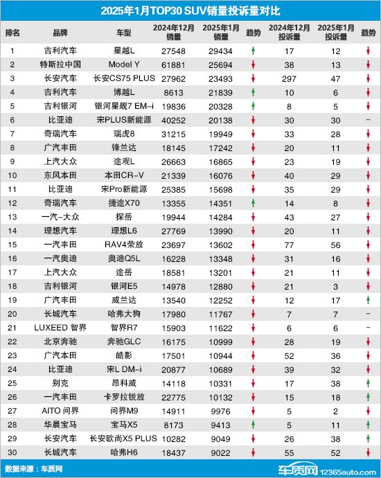 2025年1月TOP30SUV銷量投訴量對應點評
