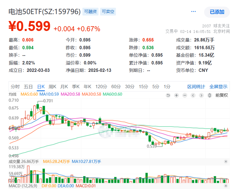 固態電池拐點已至！量產時間明確？寧德時代漲超2%，赴港上市穩步推進