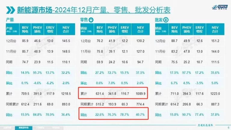 2025年，新車卷智駕，增程卷電池