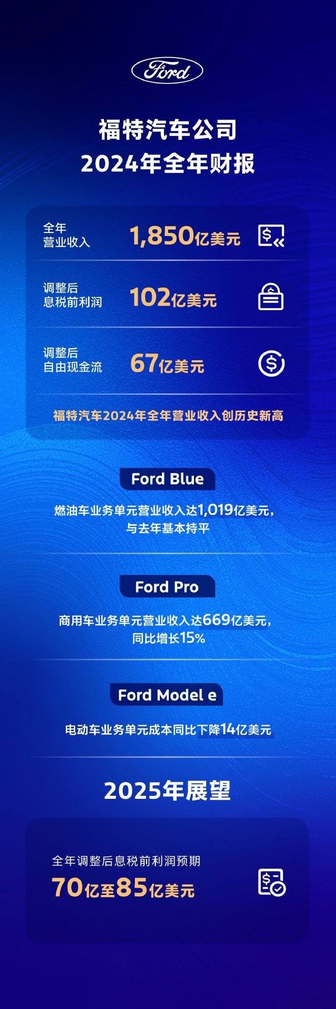 福特汽車2024年營收達1850億美元創(chuàng)歷史新高