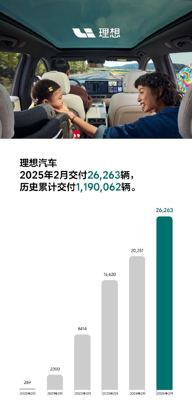 理想汽車2025年2月交付26263臺