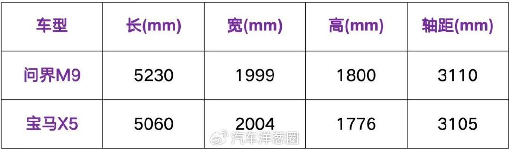 均價超50萬，年銷超15萬輛，問界M9憑什么這么火？
