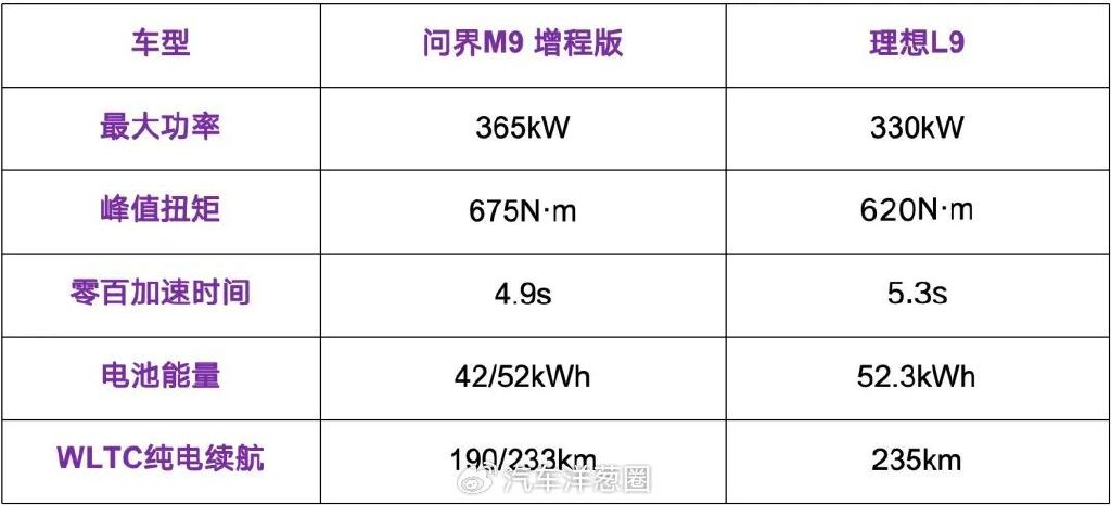 均價超50萬，年銷超15萬輛，問界M9憑什么這么火？