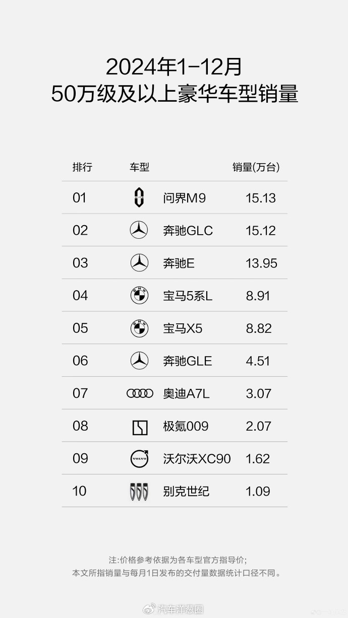 均價超50萬，年銷超15萬輛，問界M9憑什么這么火？