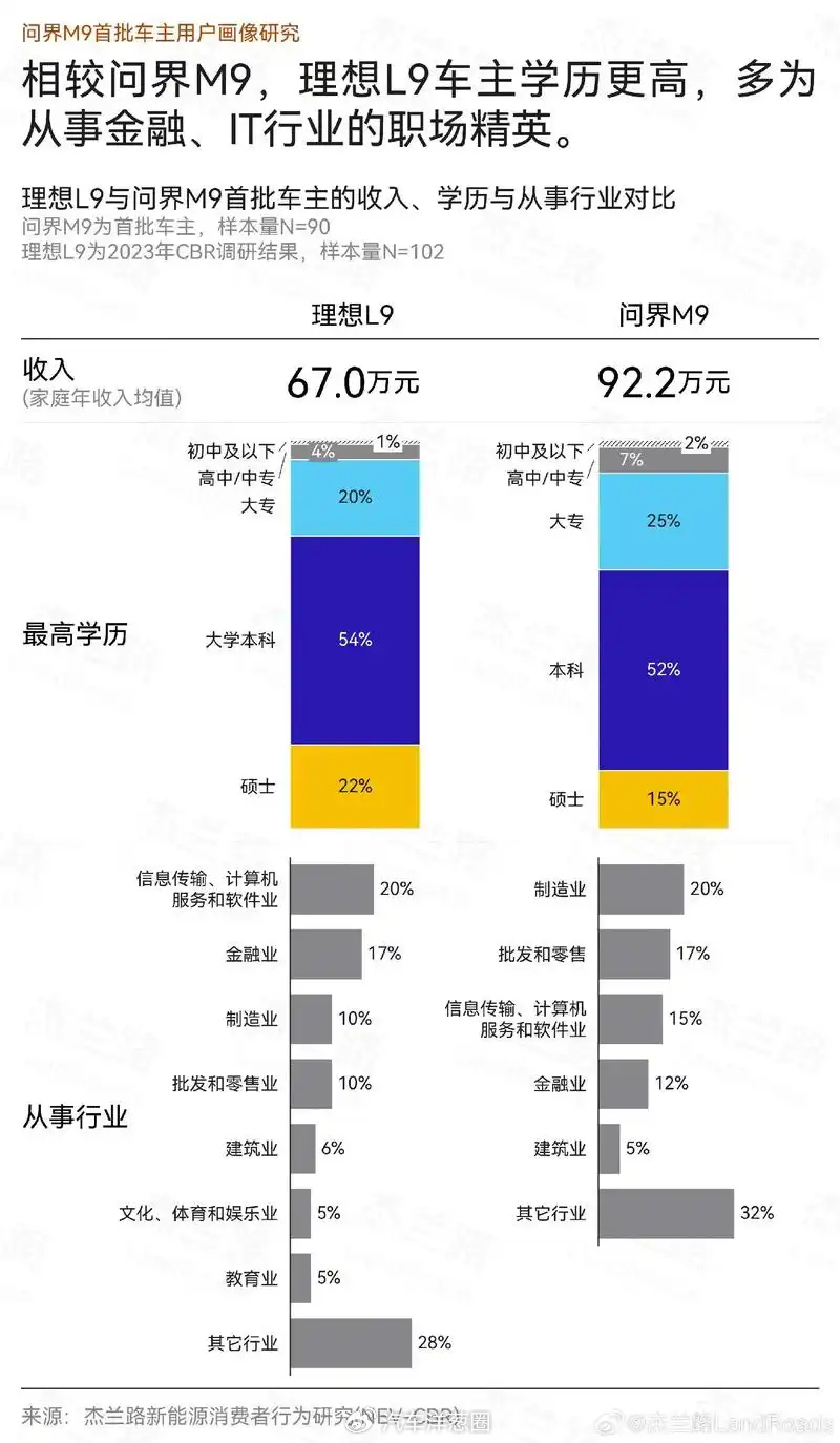 均價超50萬，年銷超15萬輛，問界M9憑什么這么火？