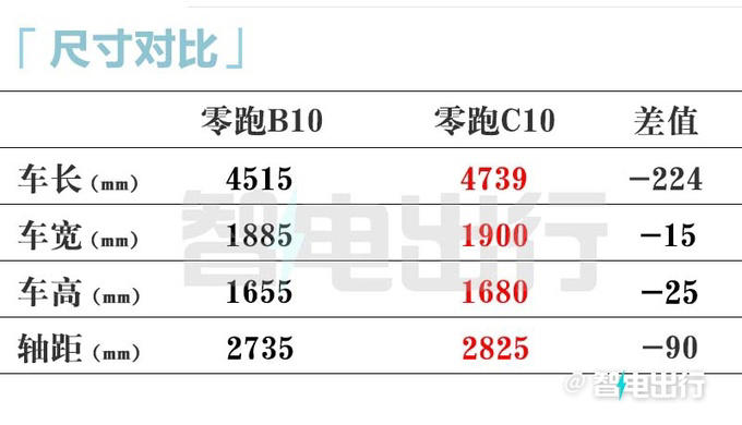 零跑B10定檔4月10日上市！銷售：內部價9.98萬起